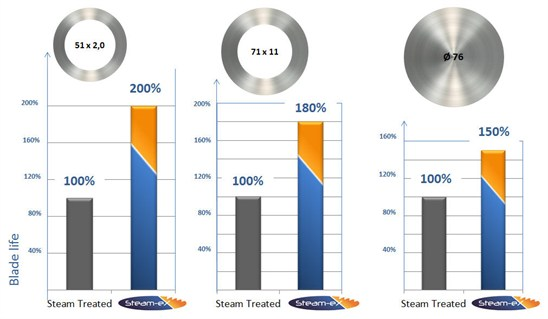 steamex_vs_steam_treated_charts_548x319